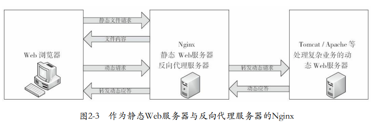 nginx